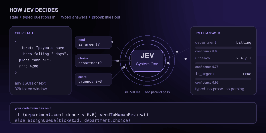 แผนภาพแสดงการทำงานของ Jev: ส่ง state และคำถามแบบ typed เข้าไป ได้คำตอบพร้อม confidence กลับมา
